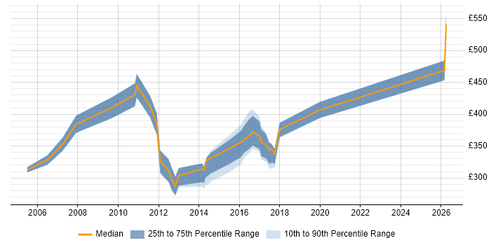 Contractor daily rate distribution trend for QA Coordinator job vacancies in the UK