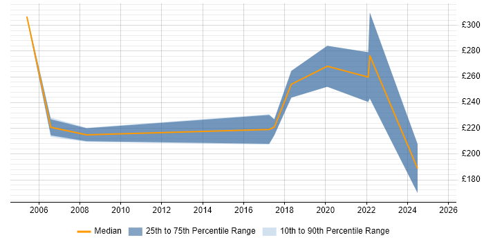 Contractor daily rate distribution trend for QA Technician job vacancies in the UK