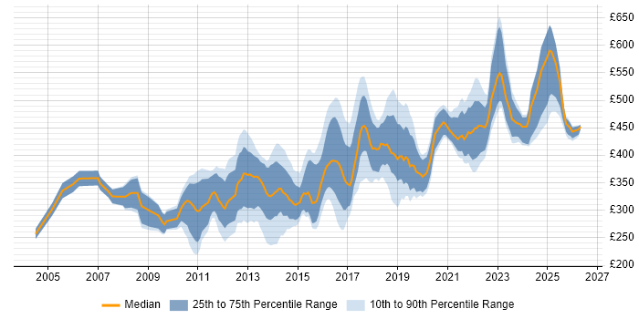 Contractor daily rate distribution trend for QA Test Engineer job vacancies in the UK