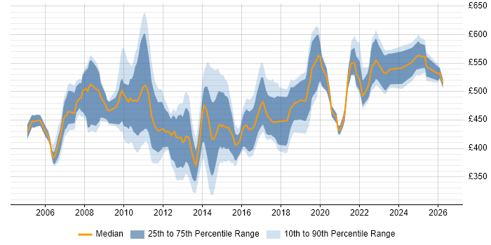 Contractor daily rate distribution trend for QA Test Manager job vacancies in the UK