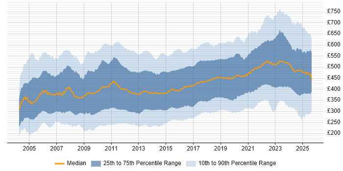 Contractor daily rate distribution trend for jobs in the UK citing QA