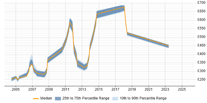 Contractor daily rate distribution trend for jobs in the UK citing QADirector Contractor daily rate distribution trend for jobs in the UK citing QADirector