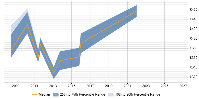 Contractor daily rate distribution trend for QC Consultant job vacancies in the UK