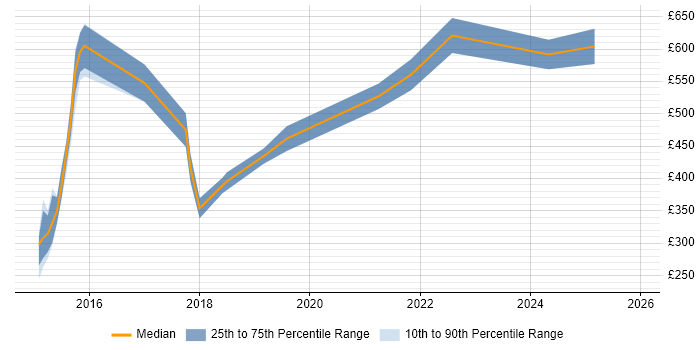Contractor daily rate distribution trend for jobs in the UK citing QEMU