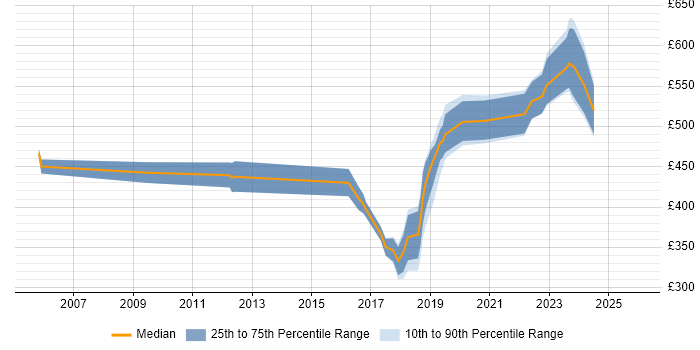 Contractor daily rate distribution trend for jobs in the UK citing QinetiQ