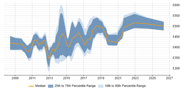 Contractor daily rate distribution trend for Qlik Consultant job vacancies in the UK