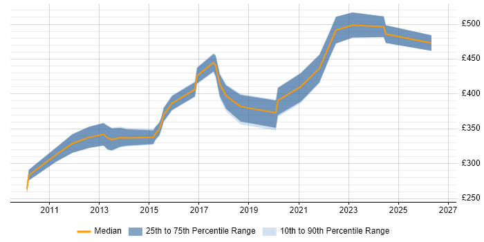 Contractor daily rate distribution trend for jobs in the UK citing QML