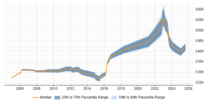 Contractor daily rate distribution trend for jobs in the UK citing QNX