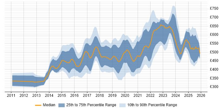 Contractor daily rate distribution trend for jobs in the UK citing QRadar