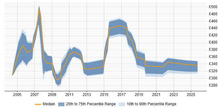 Contractor daily rate distribution trend for jobs in the UK citing QSIG