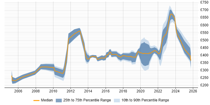 Contractor daily rate distribution trend for jobs in the UK citing Qualitative Analysis Contractor daily rate distribution trend for jobs in the UK citing Qualitative Analysis