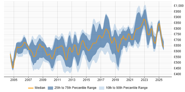 Contractor daily rate distribution trend for Qualitative Analyst job vacancies in the UK