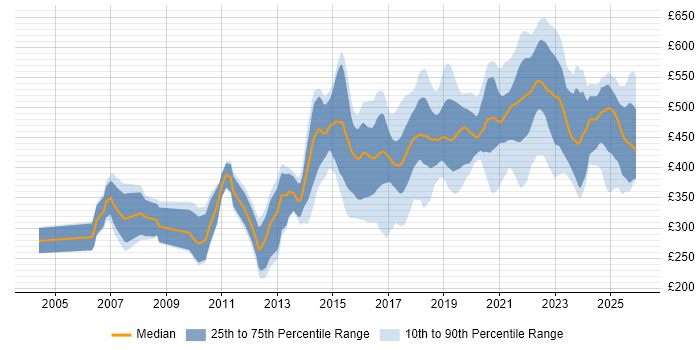 Contractor daily rate distribution trend for jobs in the UK citing Qualitative Research