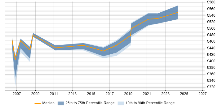 Contractor daily rate distribution trend for Quality Management Analyst job vacancies in the UK