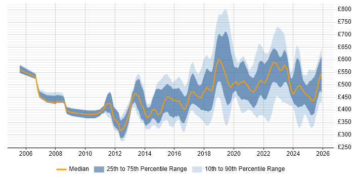 Contractor daily rate distribution trend for jobs in the UK citing Qualys