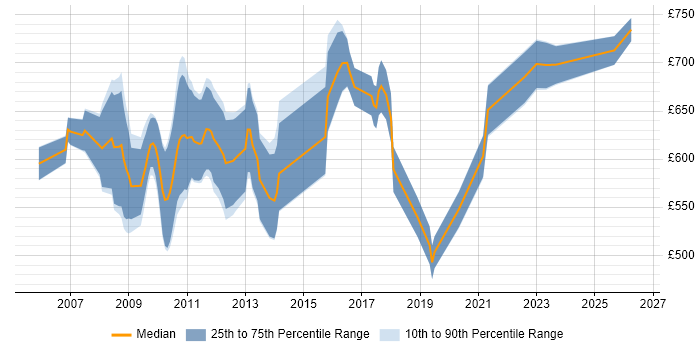 Contractor daily rate distribution trend for Quantitative Business Analyst job vacancies in the UK