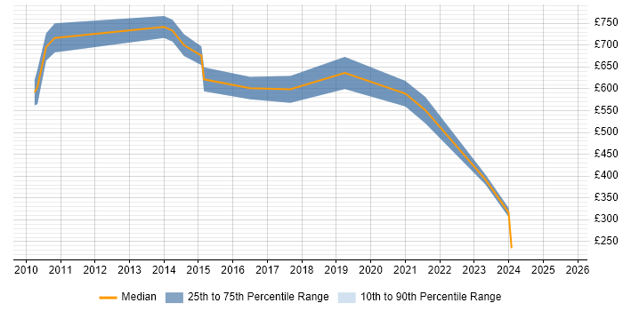 Contractor daily rate distribution trend for Quantitative Consultant job vacancies in the UK Contractor daily rate distribution trend for Quantitative Consultant job vacancies in the UK