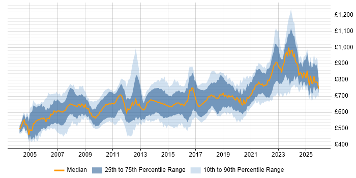 Contractor daily rate distribution trend for Quantitative Developer job vacancies in the UK