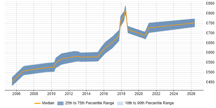 Contractor daily rate distribution trend for Quantitative Modeller job vacancies in the UK