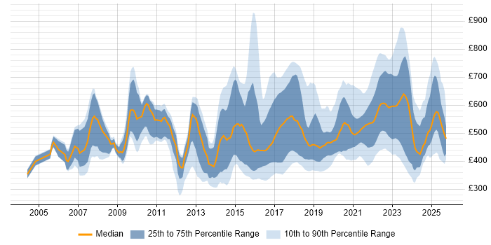 Contractor daily rate distribution trend for jobs in the UK citing Quantitative Research Contractor daily rate distribution trend for jobs in the UK citing Quantitative Research