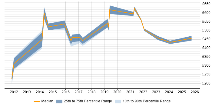 Contractor daily rate distribution trend for Quantitative Researcher job vacancies in the UK
