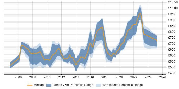Contractor daily rate distribution trend for Quantitative Risk Analyst job vacancies in the UK