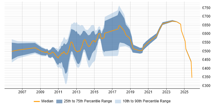 Contractor daily rate distribution trend for jobs in the UK citing Quantitative Risk Management
