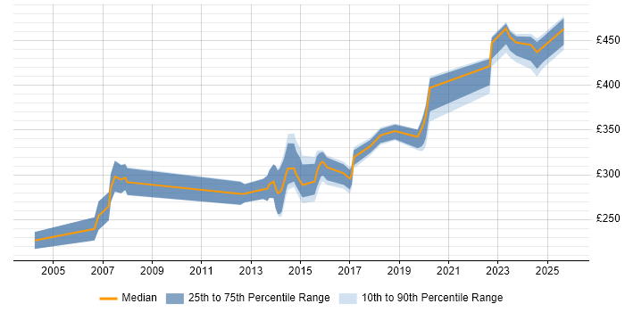 Contractor daily rate distribution trend for Quantity Surveyor job vacancies in the UK