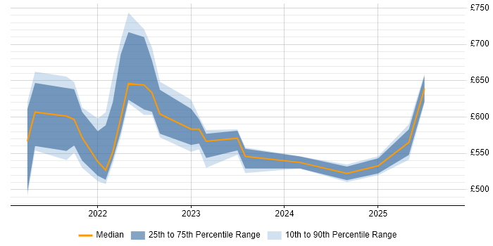 Contractor daily rate distribution trend for jobs in the UK citing Quarkus