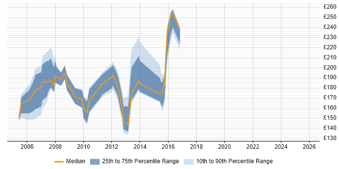 Contractor daily rate distribution trend for jobs in the UK citing QuarkXPress