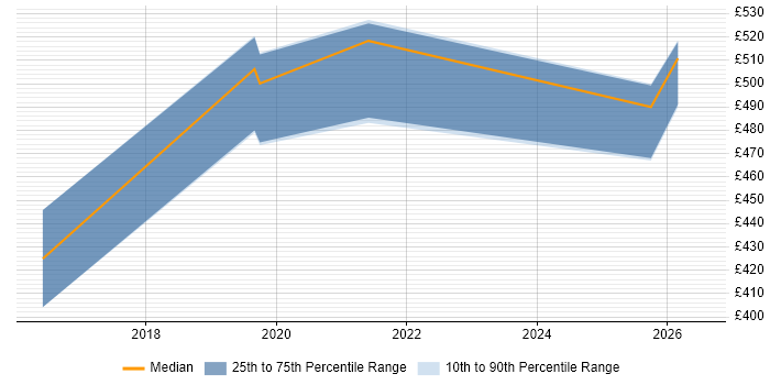Contractor daily rate distribution trend for jobs in the UK citing Question Answering