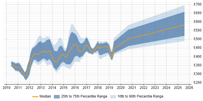 Contractor daily rate distribution trend for jobs in the UK citing QUnit Contractor daily rate distribution trend for jobs in the UK citing QUnit