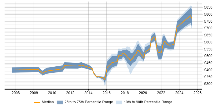 Contractor daily rate distribution trend for jobs in the UK citing Quote-to-Cash Contractor daily rate distribution trend for jobs in the UK citing Quote-to-Cash
