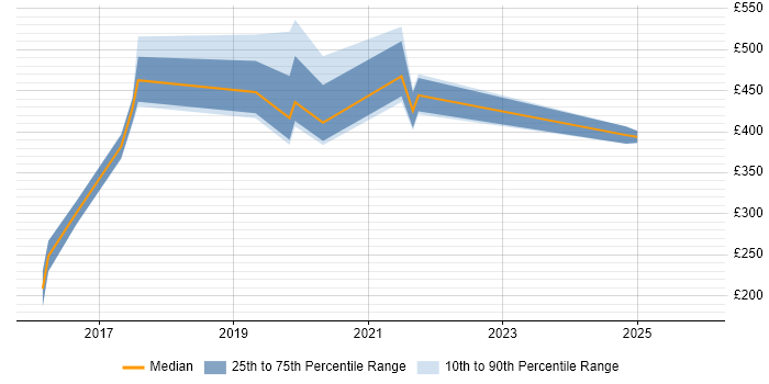 Contractor daily rate distribution trend for jobs in the UK citing R Markdown