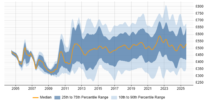 Contractor daily rate distribution trend for jobs in the UK citing R Contractor daily rate distribution trend for jobs in the UK citing R