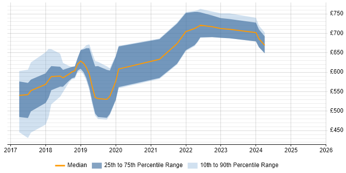 Contractor daily rate distribution trend for jobs in the UK citing R3 Corda