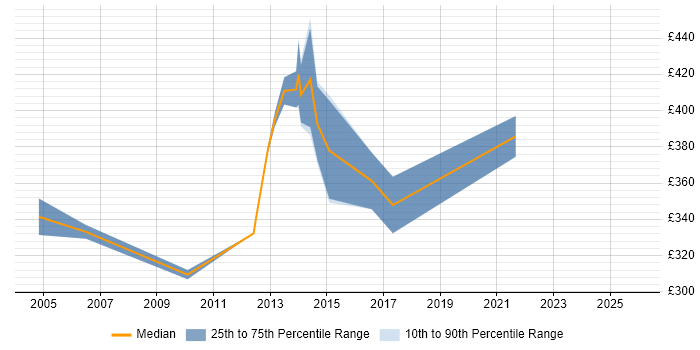 Contractor daily rate distribution trend for RACF Analyst job vacancies in the UK