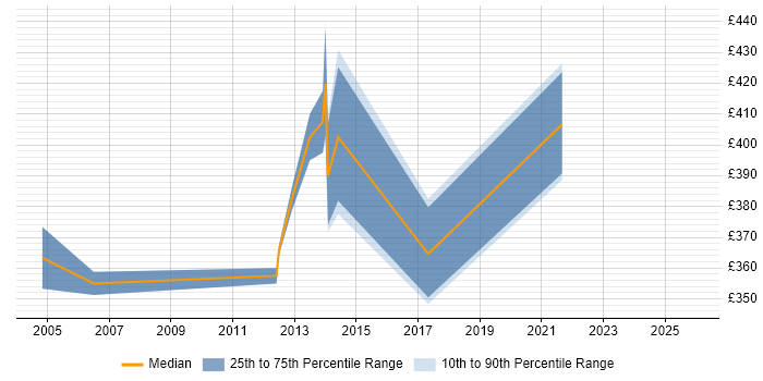 Contractor daily rate distribution trend for RACF Security Analyst job vacancies in the UK