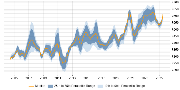 Contractor daily rate distribution trend for jobs in the UK citing RACF Contractor daily rate distribution trend for jobs in the UK citing RACF