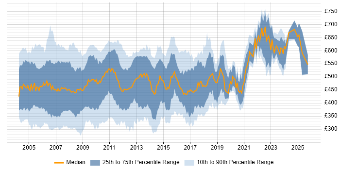 Contractor daily rate distribution trend for jobs in the UK citing RAD