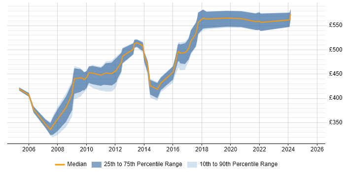Contractor daily rate distribution trend for jobs in the UK citing Radianz Contractor daily rate distribution trend for jobs in the UK citing Radianz