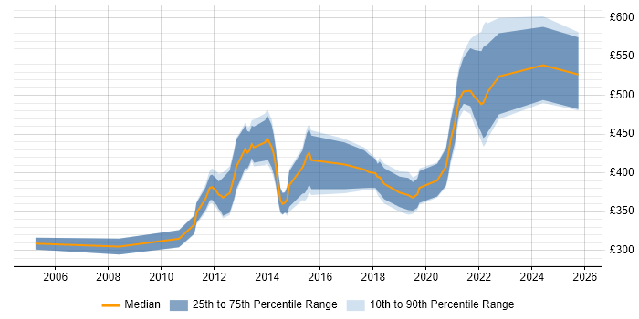 Contractor daily rate distribution trend for jobs in the UK citing Radware