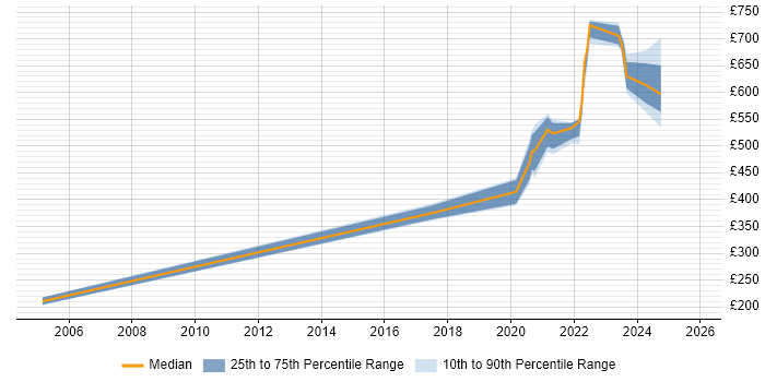 Contractor daily rate distribution trend for jobs in the UK citing Rainbow Teams