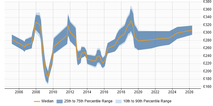 Contractor daily rate distribution trend for jobs in the UK citing Raiser’s Edge