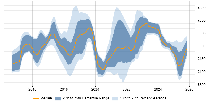 Contractor daily rate distribution trend for jobs in the UK citing RAML
