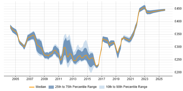 Contractor daily rate distribution trend for RAN Engineer job vacancies in the UK
