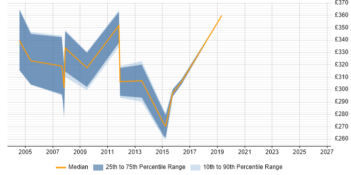 Contractor daily rate distribution trend for RAN Performance Engineer job vacancies in the UK