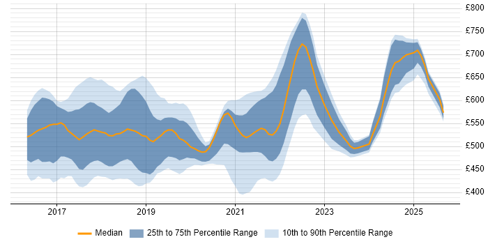 Contractor daily rate distribution trend for jobs in the UK citing Rancher