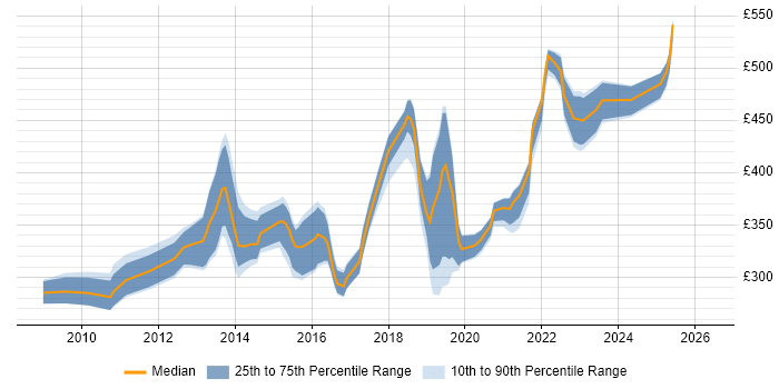 Contractor daily rate distribution trend for jobs in the UK citing Ranorex