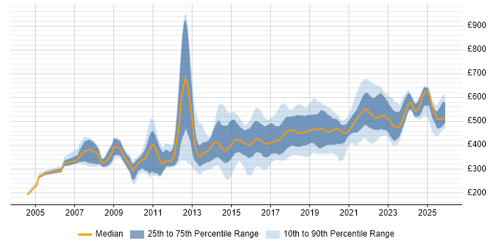 Contractor daily rate distribution trend for jobs in the UK citing Rapid Prototyping